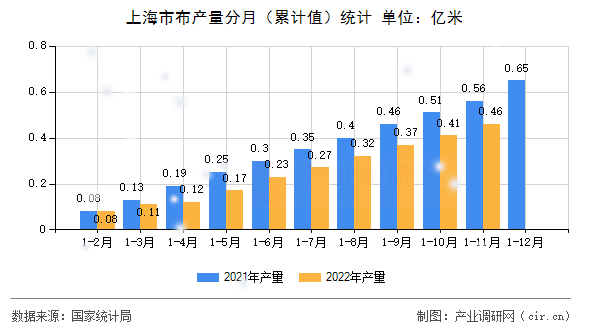 上海市布產(chǎn)量分月(累計值)統(tǒng)計 上海市布產(chǎn)量分月(累計值)統(tǒng)計