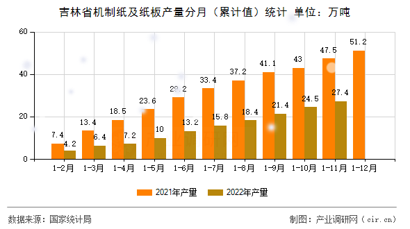 吉林省機(jī)制紙及紙板產(chǎn)量分月(累計值)統(tǒng)計 吉林省機(jī)制紙及紙板產(chǎn)量分月(累計值)統(tǒng)計