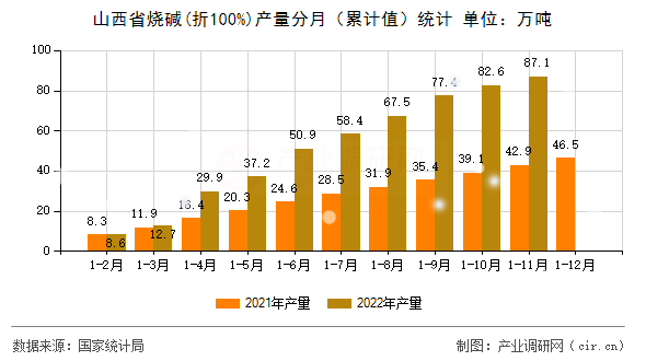 山西省燒堿(折100%)產(chǎn)量分月（累計值）統(tǒng)計