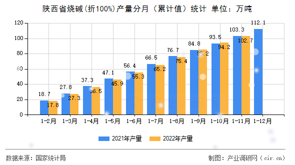 陜西省燒堿(折100%)產(chǎn)量分月（累計(jì)值）統(tǒng)計(jì)