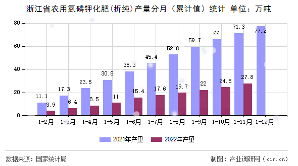 浙江省農(nóng)用氮磷鉀化肥(折純)產(chǎn)量分月(累計(jì)值)統(tǒng)計(jì) 浙江省農(nóng)用氮磷鉀化肥(折純)產(chǎn)量分月(累計(jì)值)統(tǒng)計(jì)