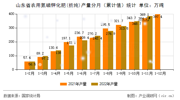 山東省農(nóng)用氮磷鉀化肥(折純)產(chǎn)量分月（累計(jì)值）統(tǒng)計(jì)