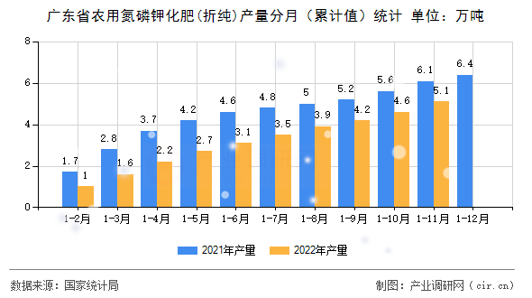 廣東省農(nóng)用氮磷鉀化肥(折純)產(chǎn)量分月(累計值)統(tǒng)計 廣東省農(nóng)用氮磷鉀化肥(折純)產(chǎn)量分月(累計值)統(tǒng)計