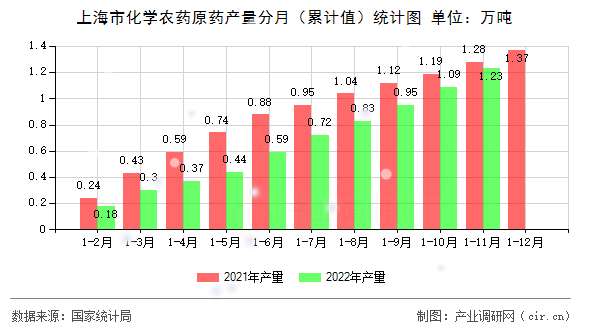 上海市化學農(nóng)藥原藥產(chǎn)量分月（累計值）統(tǒng)計圖