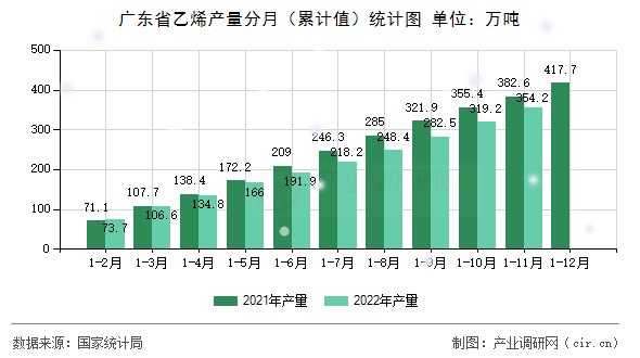 廣東省乙烯產(chǎn)量分月（累計(jì)值）統(tǒng)計(jì)圖