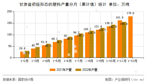 甘肅省初級形態(tài)的塑料產(chǎn)量分月（累計值）統(tǒng)計