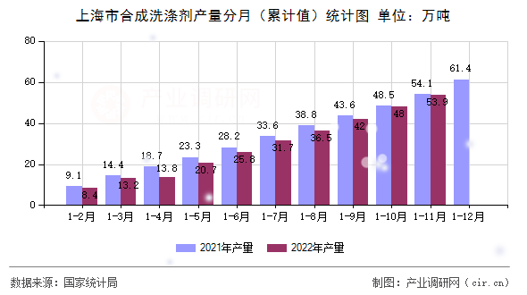 上海市合成洗滌劑產(chǎn)量分月（累計(jì)值）統(tǒng)計(jì)圖