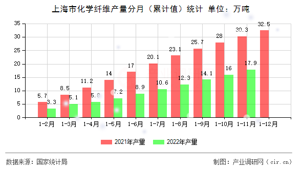 上海市化學(xué)纖維產(chǎn)量分月（累計值）統(tǒng)計