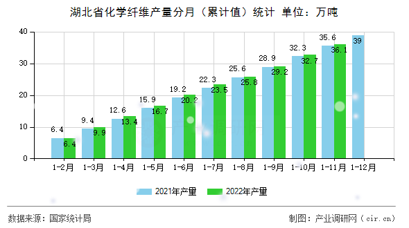 湖北省化學纖維產量分月（累計值）統(tǒng)計