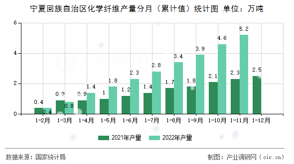 寧夏回族自治區(qū)化學(xué)纖維產(chǎn)量分月（累計(jì)值）統(tǒng)計(jì)圖