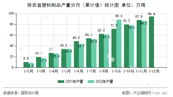 陜西省塑料制品產(chǎn)量分月（累計值）統(tǒng)計圖