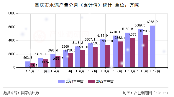 重慶市水泥產(chǎn)量分月（累計值）統(tǒng)計
