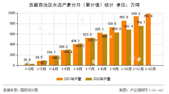 西藏自治區(qū)水泥產(chǎn)量分月（累計(jì)值）統(tǒng)計(jì)