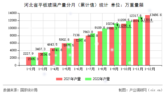 河北省平板玻璃產(chǎn)量分月(累計值)統(tǒng)計 河北省平板玻璃產(chǎn)量分月(累計值)統(tǒng)計