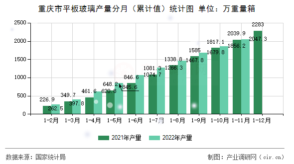 重慶市平板玻璃產(chǎn)量分月（累計(jì)值）統(tǒng)計(jì)圖