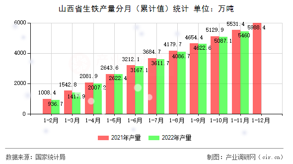 山西省生鐵產(chǎn)量分月（累計值）統(tǒng)計