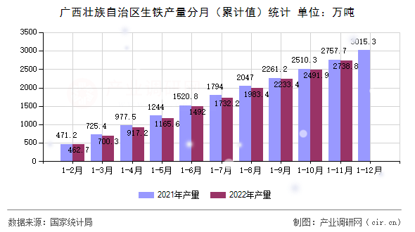 廣西壯族自治區(qū)生鐵產(chǎn)量分月（累計值）統(tǒng)計