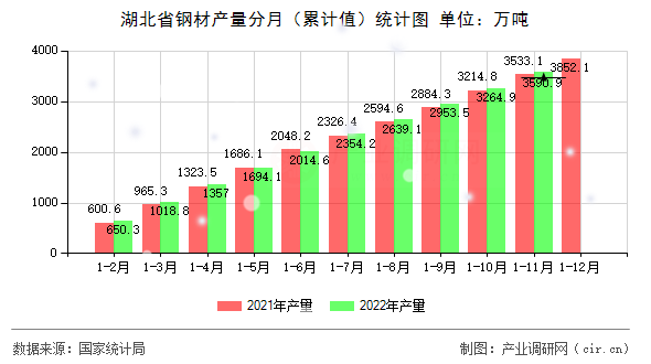 湖北省鋼材產量分月（累計值）統(tǒng)計圖