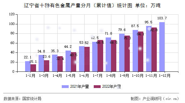 遼寧省十種有色金屬產(chǎn)量分月(累計值)統(tǒng)計圖 遼寧省十種有色金屬產(chǎn)量分月(累計值)統(tǒng)計圖