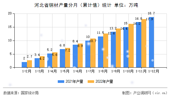 河北省銅材產(chǎn)量分月（累計值）統(tǒng)計