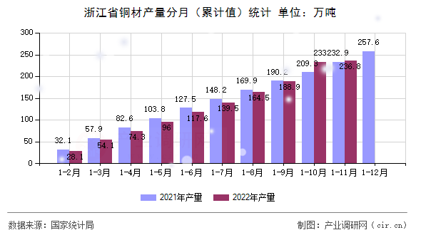 浙江省銅材產(chǎn)量分月（累計(jì)值）統(tǒng)計(jì)