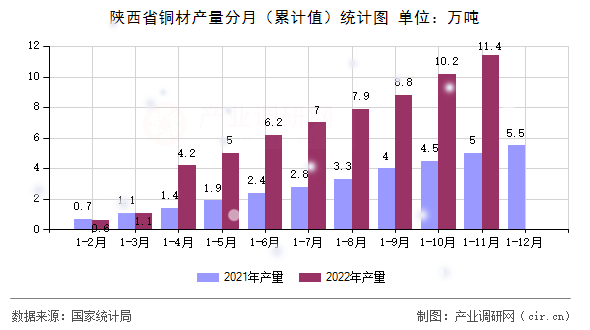 陜西省銅材產(chǎn)量分月(累計(jì)值)統(tǒng)計(jì)圖 陜西省銅材產(chǎn)量分月(累計(jì)值)統(tǒng)計(jì)圖