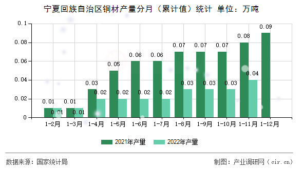 寧夏回族自治區(qū)銅材產(chǎn)量分月（累計(jì)值）統(tǒng)計(jì)