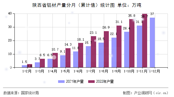 陜西省鋁材產(chǎn)量分月(累計(jì)值)統(tǒng)計(jì)圖 陜西省鋁材產(chǎn)量分月(累計(jì)值)統(tǒng)計(jì)圖