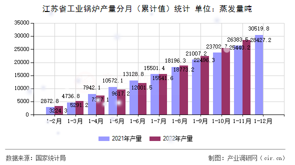 江蘇省工業(yè)鍋爐產(chǎn)量分月（累計(jì)值）統(tǒng)計(jì)