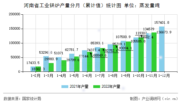 河南省工業(yè)鍋爐產(chǎn)量分月（累計值）統(tǒng)計圖