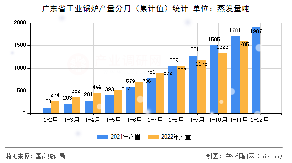 廣東省工業(yè)鍋爐產量分月(累計值)統(tǒng)計 廣東省工業(yè)鍋爐產量分月(累計值)統(tǒng)計