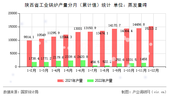 陜西省工業(yè)鍋爐產(chǎn)量分月（累計(jì)值）統(tǒng)計(jì)