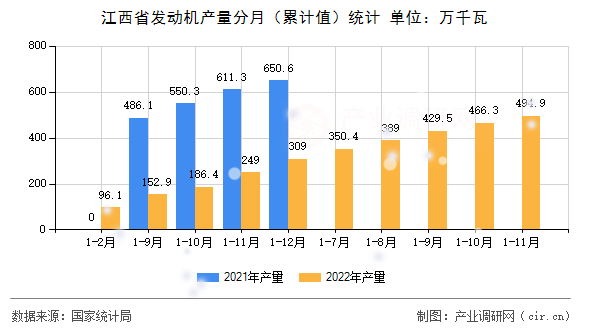 江西省發(fā)動機產(chǎn)量分月（累計值）統(tǒng)計