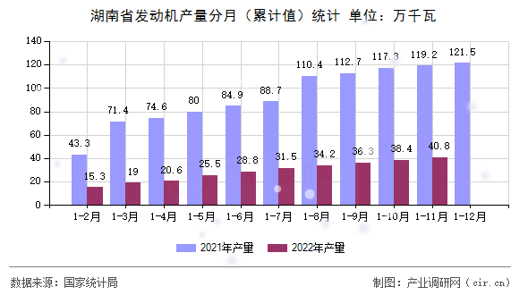 湖南省發(fā)動(dòng)機(jī)產(chǎn)量分月（累計(jì)值）統(tǒng)計(jì)