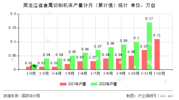 黑龍江省金屬切削機床產(chǎn)量分月（累計值）統(tǒng)計