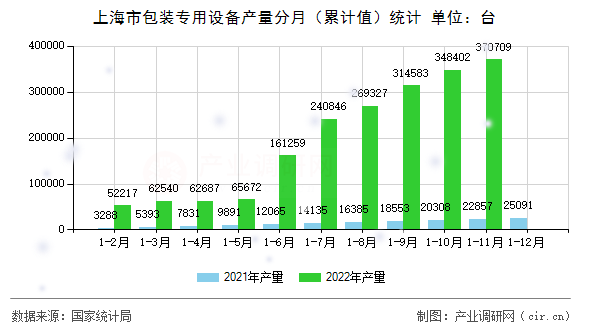 上海市包裝專用設(shè)備產(chǎn)量分月(累計(jì)值)統(tǒng)計(jì) 上海市包裝專用設(shè)備產(chǎn)量分月(累計(jì)值)統(tǒng)計(jì)