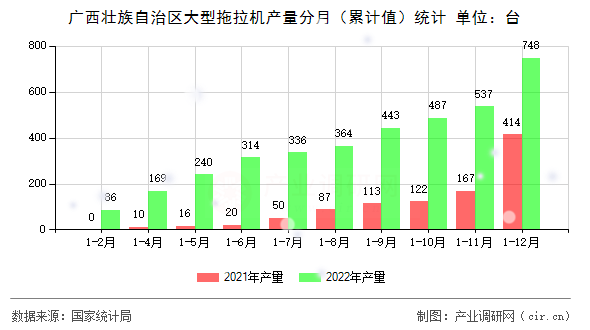 廣西壯族自治區(qū)大型拖拉機產(chǎn)量分月（累計值）統(tǒng)計