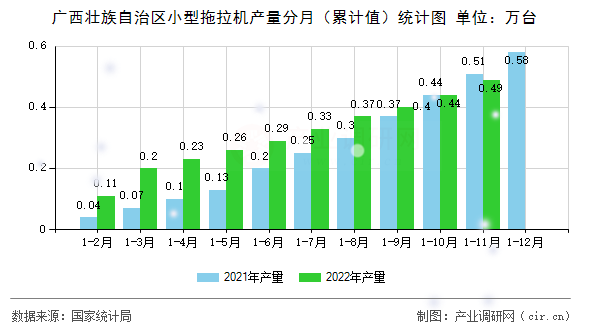 廣西壯族自治區(qū)小型拖拉機產量分月（累計值）統計圖