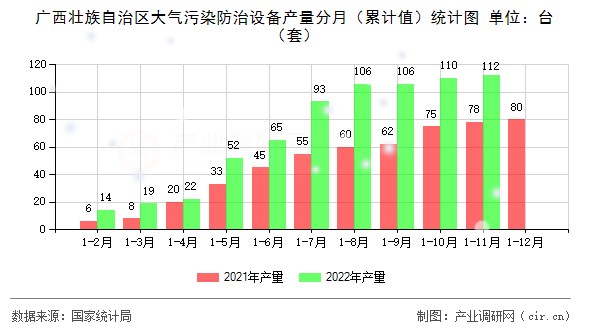 廣西壯族自治區(qū)大氣污染防治設備產(chǎn)量分月（累計值）統(tǒng)計圖