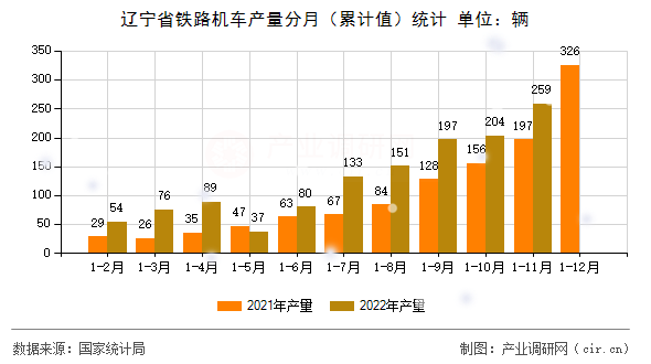遼寧省鐵路機(jī)車產(chǎn)量分月(累計(jì)值)統(tǒng)計(jì) 遼寧省鐵路機(jī)車產(chǎn)量分月(累計(jì)值)統(tǒng)計(jì)