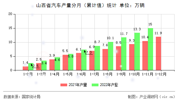 山西省汽車產(chǎn)量分月（累計(jì)值）統(tǒng)計(jì)