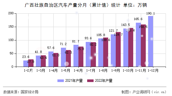 廣西壯族自治區(qū)汽車產(chǎn)量分月（累計(jì)值）統(tǒng)計(jì)