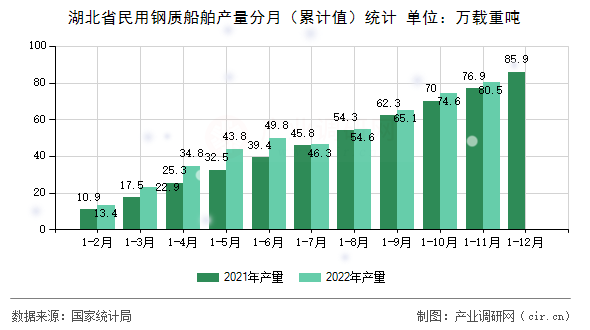 湖北省民用鋼質(zhì)船舶產(chǎn)量分月（累計(jì)值）統(tǒng)計(jì)