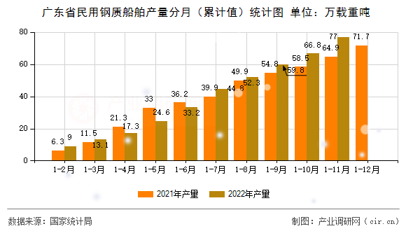廣東省民用鋼質(zhì)船舶產(chǎn)量分月（累計(jì)值）統(tǒng)計(jì)圖