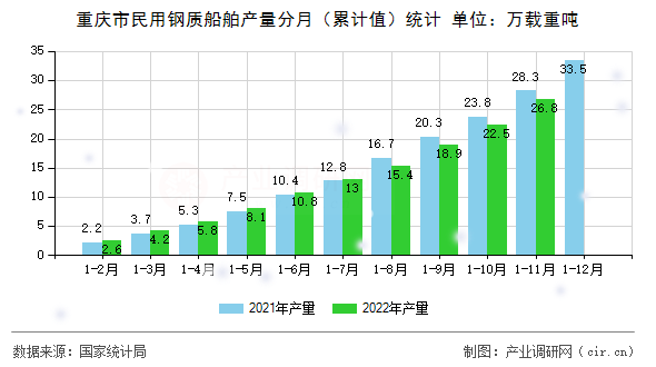 重慶市民用鋼質(zhì)船舶產(chǎn)量分月(累計(jì)值)統(tǒng)計(jì) 重慶市民用鋼質(zhì)船舶產(chǎn)量分月(累計(jì)值)統(tǒng)計(jì)