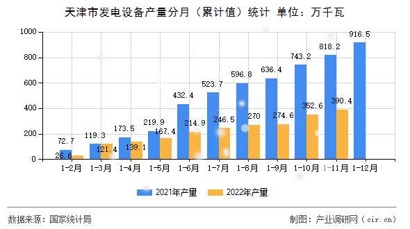 天津市發(fā)電設(shè)備產(chǎn)量分月（累計(jì)值）統(tǒng)計(jì)