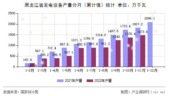 黑龍江省發(fā)電設(shè)備產(chǎn)量分月(累計值)統(tǒng)計 黑龍江省發(fā)電設(shè)備產(chǎn)量分月(累計值)統(tǒng)計