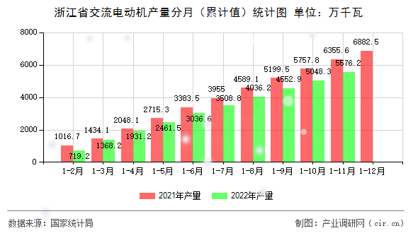 浙江省交流電動機產量分月（累計值）統計圖