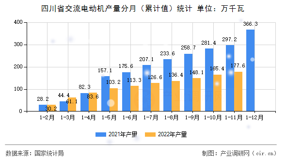 四川省交流電動機產量分月（累計值）統(tǒng)計