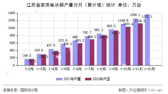 江蘇省家用電冰箱產(chǎn)量分月（累計值）統(tǒng)計